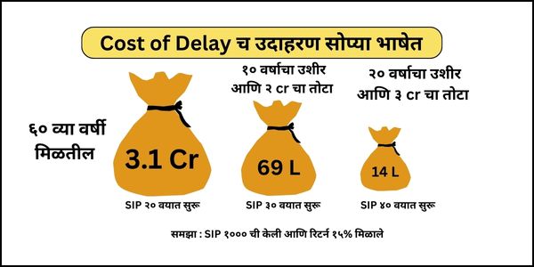 Cost of delay in SIP