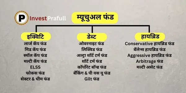 Types of mutual fund in marathi